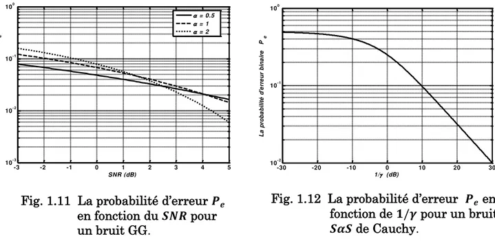 Fig. 1.11  La probabilité  d’erreur �    en fonction du  ��  pour   un bruit GG. -3-2-1012 3 4 510- 310- 210- 1100SNR (dB)La probabilité d'erreur binaire   Pe