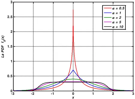 Fig. 2.1 La densité gaussienne généralisée pour différentes valeurs  du paramètre  , avec  � =  et  � = 