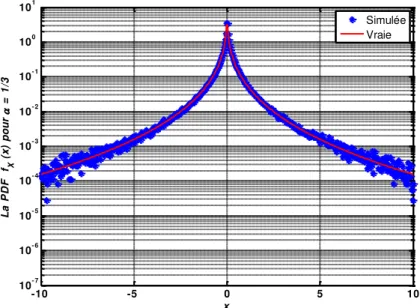 Fig. 2.4 Les fonctions de densité de probabilité estimée et théorique  d ’ un bruit à GGD avec  = /  et kurtosis  � / = �