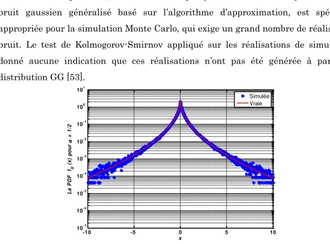 Fig. 2.8 Les fonctions de densité de probabilité estimée et théorique  d ’ un bruit à GGD avec  = / 
