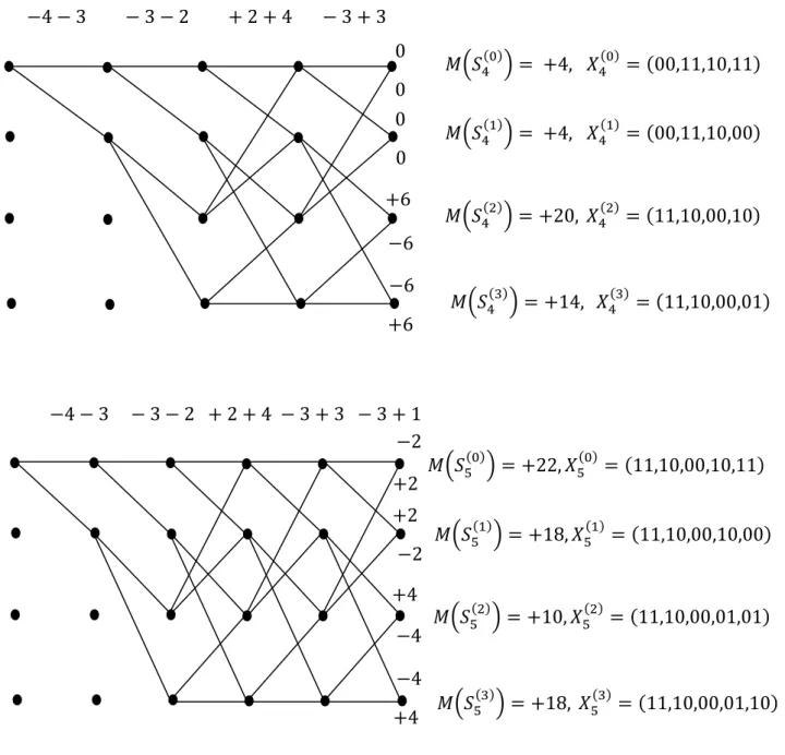 Fig. 3.2  L’algorithme de Viterbi  classique avec métrique  de corrélation pour le RSC (5,7)