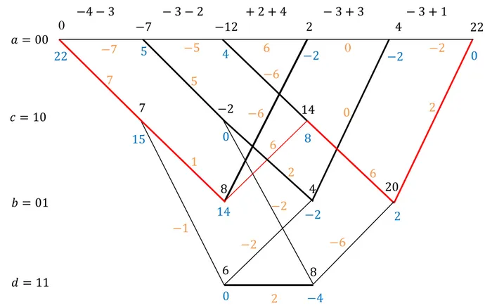 Fig. 3.3 Calcul des métriques de branches dans les deux sens du treillis. 