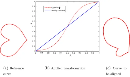 Figure 1: Test on synthetic shapes. We have applied a known transformation (1(b)) on the shape of 1(a) to get the shape 1(c)