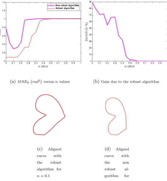 Figure 2: Results of shape matching on synthetic contours depicted in Figure 1 using the dynamic programming for different values of α ∈ [0, 1].
