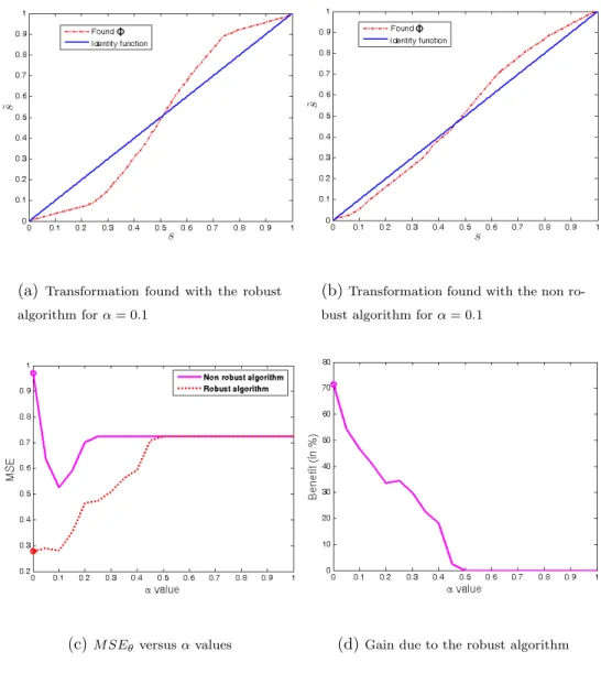 Figure 4: Results of shape matching using the iterative scheme for different values of α ∈]0, 1]