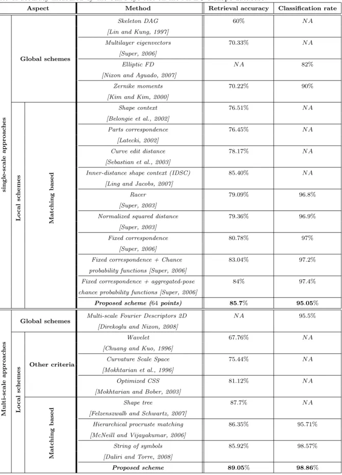 Table 2: Recognition accuracy measured as nearest neighbor classification rate and re- re-trieval accuracy measured by the bull’s eye test on the MPEG-7 shape database.