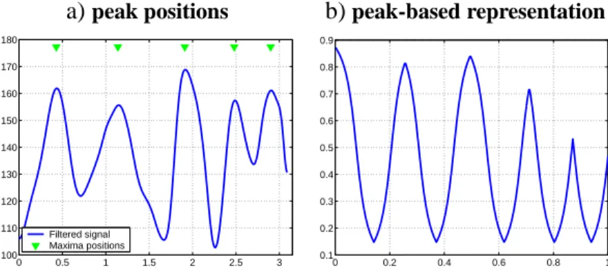 Figure 6. Illustration of the peak-based representation for the otolith image depicted in 1: a) filtered signal ± D and the extracted maxima positions (² markers), b) associated peak-based representation ± []\ .