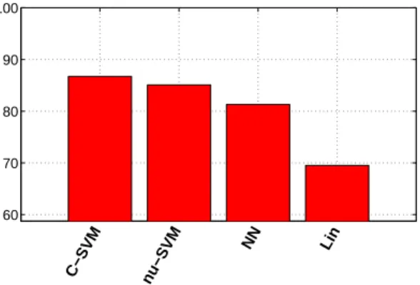 Figure 9. Comparison of different classifiers using the peak-based representation and the remodulation scheme: C-SVMs, nu-SVMs, neural nets (NN) and linear SVMs (Lin).