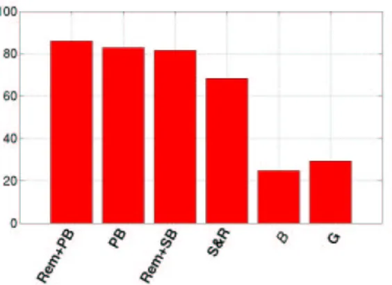 Figure 10. Comparison of different feature types using C-SVMs: peak-based features (PB), PB features combined to the remodulation scheme within the training set (Rem+PB),  Fre-quency-based features combined to the remodulation scheme (Rem+FB), real and  im