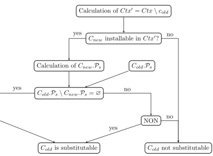 Fig. 5. Substitutability phases