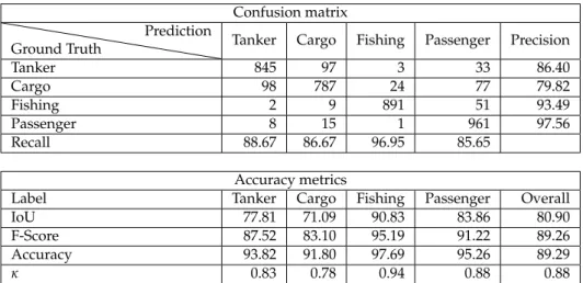 Table 2. Confusion matrix and accuracy metrics for the MLP with 4 classes.