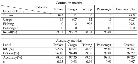 Table 4. Confusion matrix and accuracy metrics for the proposed network with 4 classes.