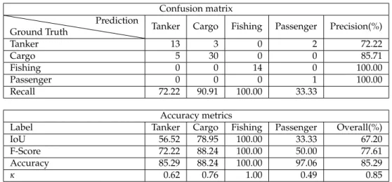 Table 8. Classification scores of the proposed network on small patches extracted from a SAR scene.