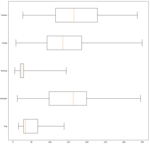 Figure 2. Boxplot of length distribution for each class in our dataset. Length data are given in meters.
