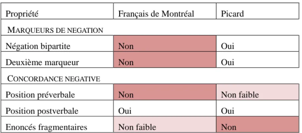 TABLEAU 9 : Micro-typologie de la négation en français montréalais et en picard 