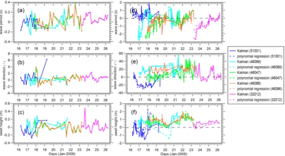 Figure 6. (a–c) The innovation of integral wave parameter and (d–f) the differences between the EnKF  (solid line)/polynomial regression (dashed line) and buoy partitioned swells at buoys 51001, 46089,  46047, 46086, and 32012, respectively