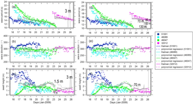 Figure 8. (a–c) Gray lines are EnKF results with the swell height model error changing as follows: 0.1,  0.3, 0.7, 1, 1.5, 2, and 3 m; (d–f) Gray lines are EnKF results with the wavelength model error changing  as follows: 20, 40, 70, 100, and 130 m at buo