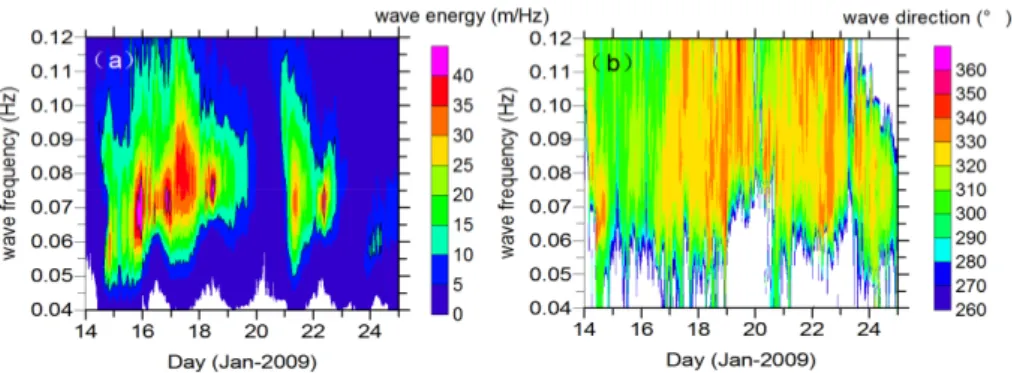 Figure 2. (a) Wave energy and (b) wave direction contour of buoy 51001. 