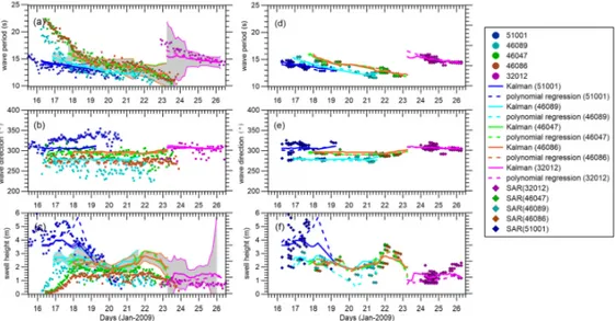 Figure 5. Corresponding swell events tracked at each buoy and plotted with dots with respect to   (a) wave period; (b) wave direction; and (c) swell height