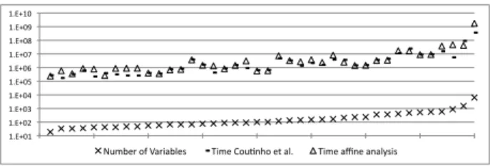 Figure 7: Time, in CPU cycles, to run the divergent analyses compared with the number of variables per kernel in GSA-form