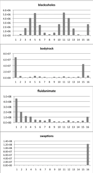 Figure 2: Histogram showing the number of cycles in which n threads were active, where 1 ≤ n ≤ 16.