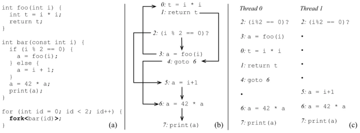 Figure 3: A example where the min-PC heuristics is able to reconverge optimally divergent threads.