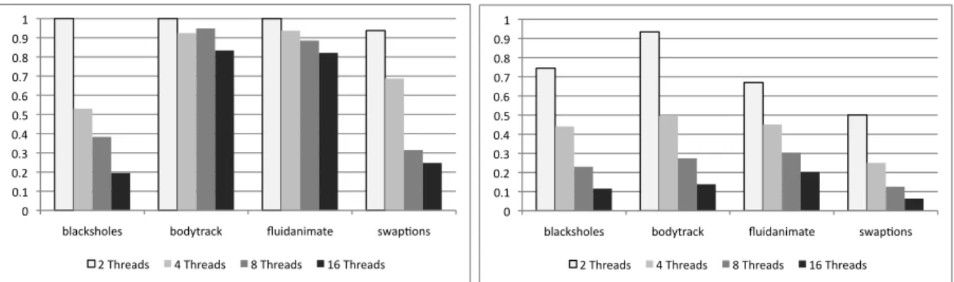 Figure 5: (Left) Instruction trace reduction produced by the min-PC heuristics. (Right) Instruction trace reduction produced by the min-SP/PC heuristics.