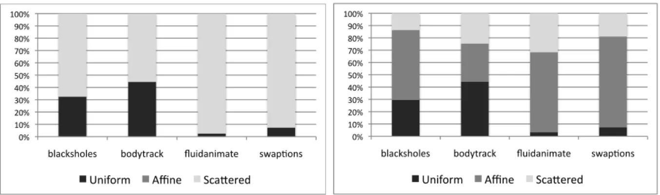 Figure 6: (Left) Access patterns with two active threads. (Right) Access patterns with 16 active threads.