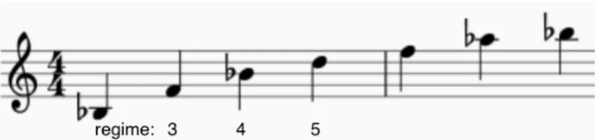 Figure 2: different regimes of a Bb trumpet (concert-pitch), with regime 3 (F4), regime 4 (Bb4), and regime 5  (D5) 