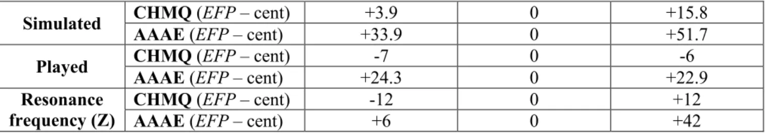 Table 4: comparisons of the average spectral centroid Sc for regimes 3, 4 and 5 