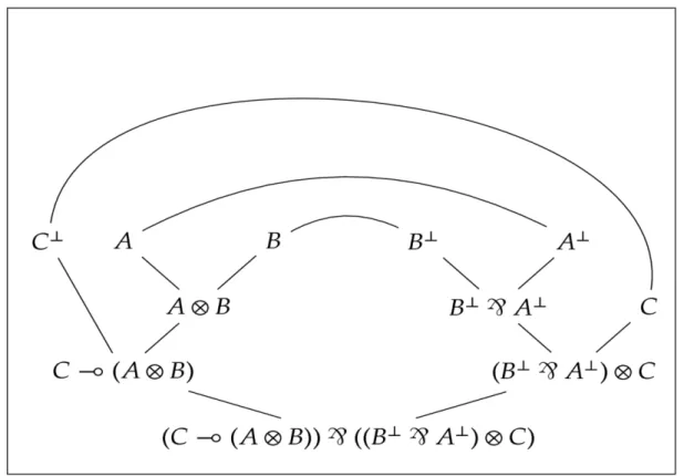Figure 3 : écriture sous forme de réseau de preuves (style « naturel »)