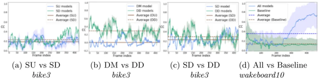Fig. 2: Temporal comparison of model categories in bike3 and results of all models in wakeboard10 for metric CC for all sequence frames