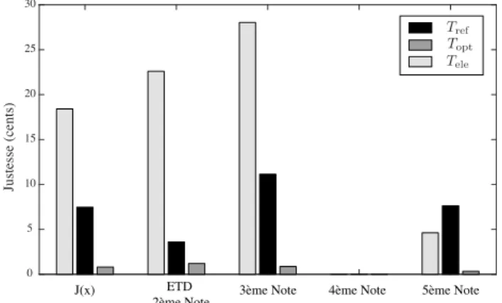 Figure 1 – d´ efinition g´ eom´ etrique de chaque perce permettant d’observer les param` etres L1, R1, R2, R3,