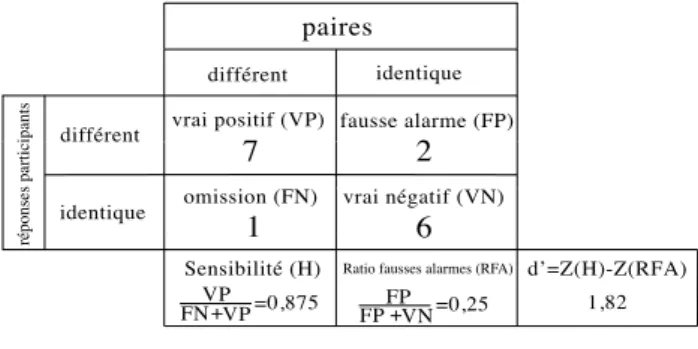 Figure 4 – Exemple d’une matrice de confusion du test ”same-different” pour une des 24 comparaisons de