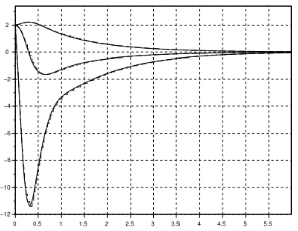 Fig. 4: Gain synthesis: Trajectory of the system using K = (−12.42182, −3.0724397, −2.270608), plain x(t) state of the system, dashed sampled value z(t).