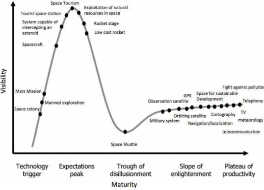 Figure 9 : The Gartner « hype cycle », renewal of expectations (2011-...) 