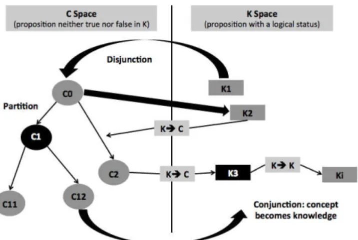 Figure 3: C-K Design Formalism (Hatchuel &amp; Weil, 2003) 
