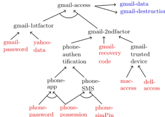 Figure 1: Dependencies of a Gmail account Data Safety: We can still access the data as long as we