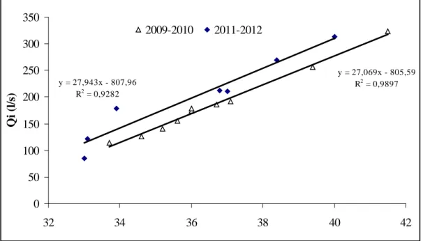 Figure 2-  Courbe de tarage réalisée durant les étiages 2011 et 2012 sur le Gardon à  Peyrolles, et comparaison avec la courbe de 2009-2010
