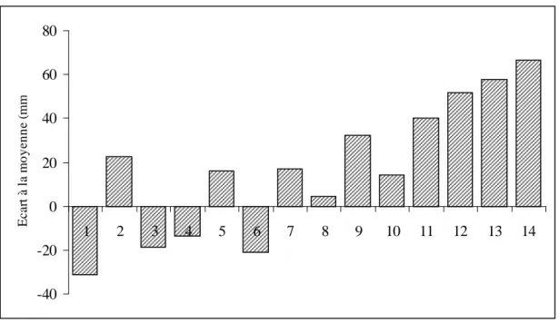 Figure 11- Ecart à la moyenne 1985-2012 de l’insolation décadaire mesurée du 20 novembre  2011 au 1 er  avril 2012