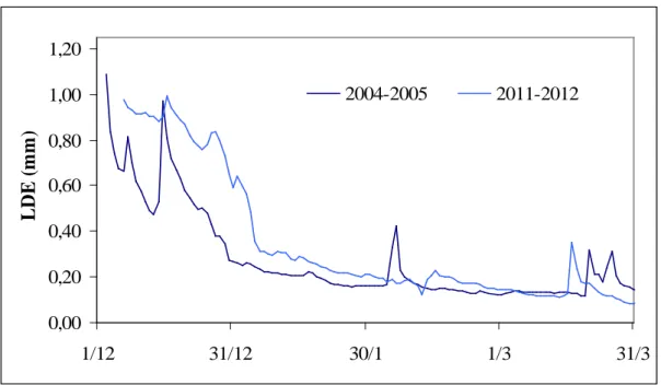 Figure 26 - Comparaison des lames d’eau écoulées dans le ruisseau des Abrits au cours  des hivers 2004-2005 et 2011-2012