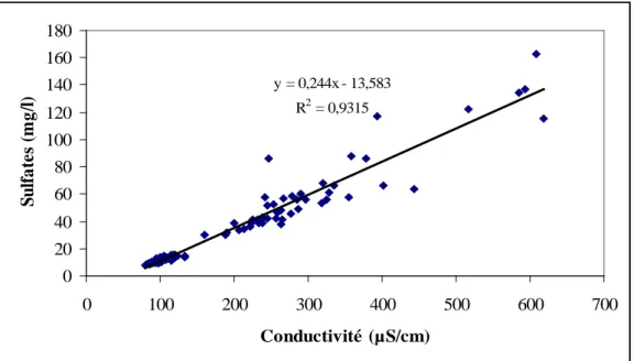 Figure 32- Relation entre la conductivité électrique et les sulfates dans l’eau du Gardon