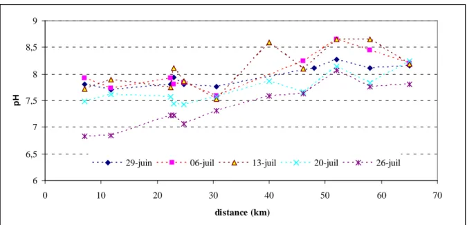 Figure 35- Evolution du pH de l’eau du 29 juin au 26 juillet 2012. 