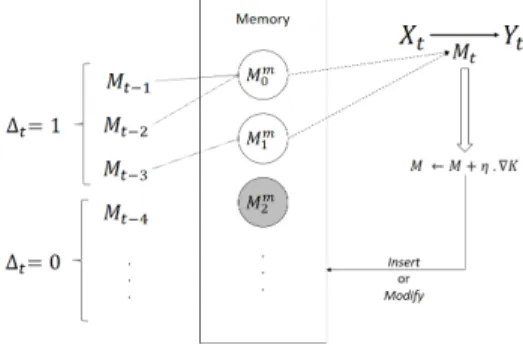 Fig. 3. General schema of Memory based algorithm