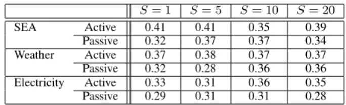 Table I presents the performances for different size S of batches. When S = 1, the situation corresponds to a  prob-lem of instance-incremental learning