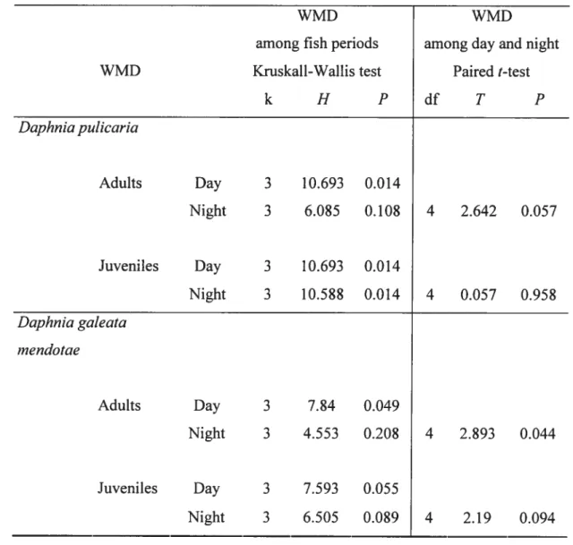 Table 2-III: Results ofKruskal-Wallis tests for differences among the 4 YOY fish periods (BP, LP, HP, AP) in the weighted mean depth (WMD) at day and night ofjuveniles and aduits of D