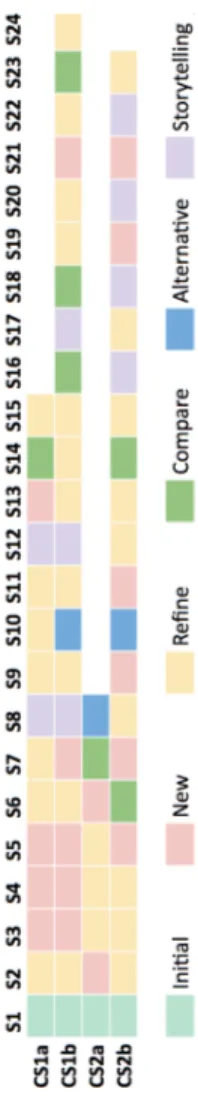 Figure 2: Scenario sequences and types for four exploration sessions, as identified from manual video analysis and coding.