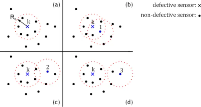 Fig. 1. Example where k is the only defective sensor, (a) shows that z k 1 =