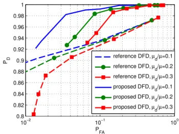 Fig. 7. P D (left) and P FA (right) as a function of the number of rounds for the DFD algorithms, with µ = 7, and µ d /µ ∈ {0.02, 0.1}