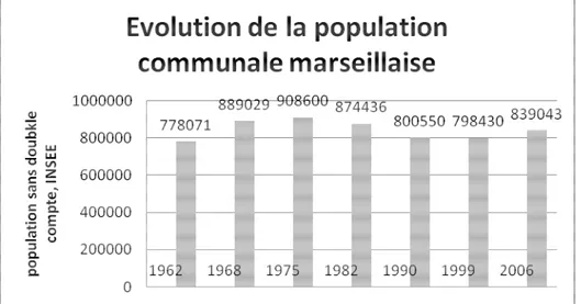 Graphique 0.1 : Évolution de la populationcommunale marseillaise 1962-2006 